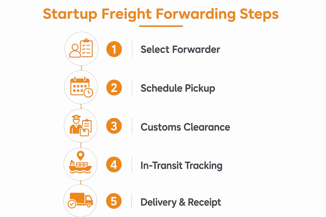 Infographic showing five key freight forwarding steps for startups