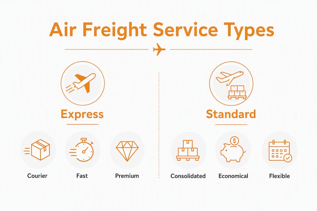 Infographic comparing express versus standard air freight service types