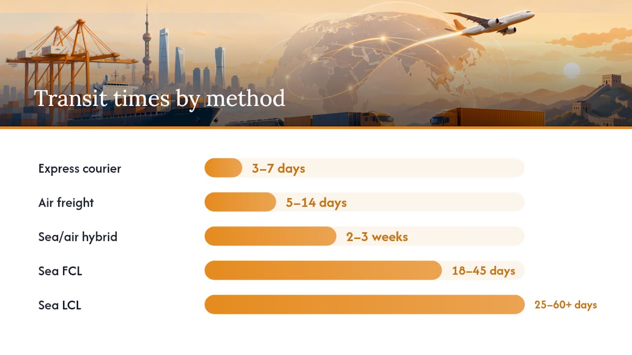 Diagram comparing transit times of shipping methods China to US