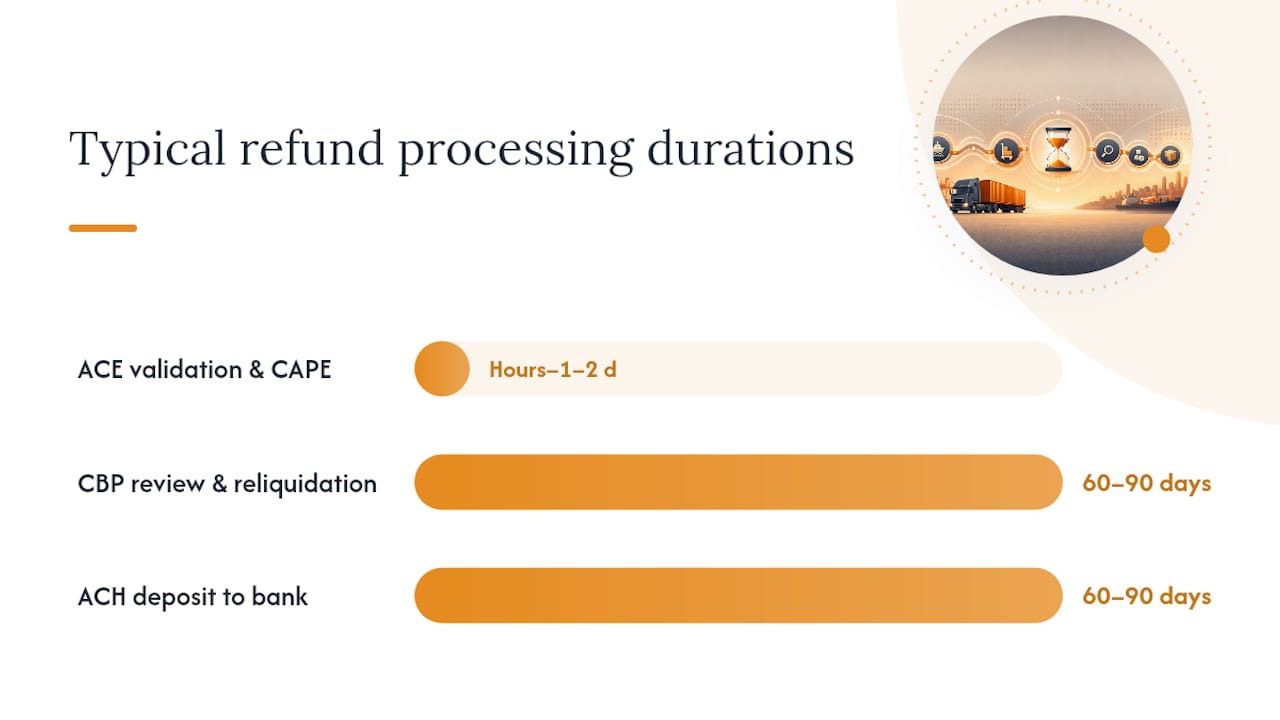 Timeline of customs refund processing stages
