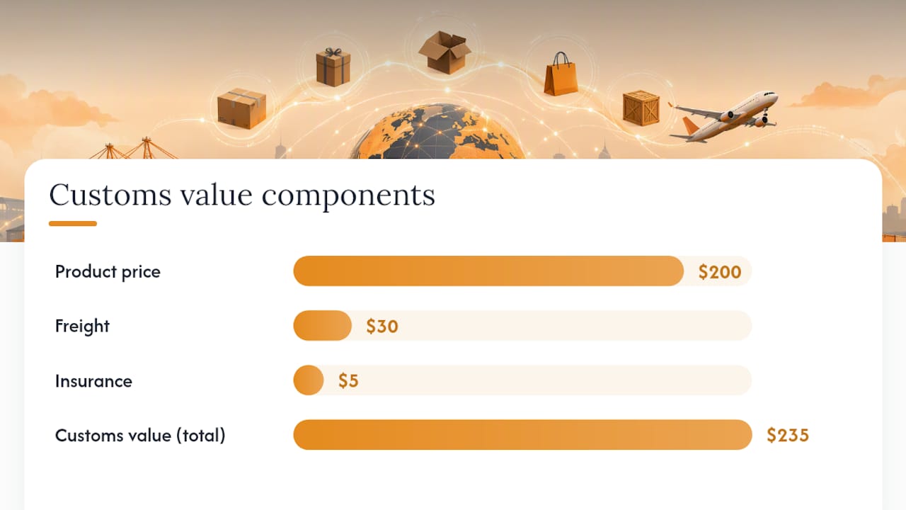 What customs duties actually are (and how they differ from sales tax) — overview diagram