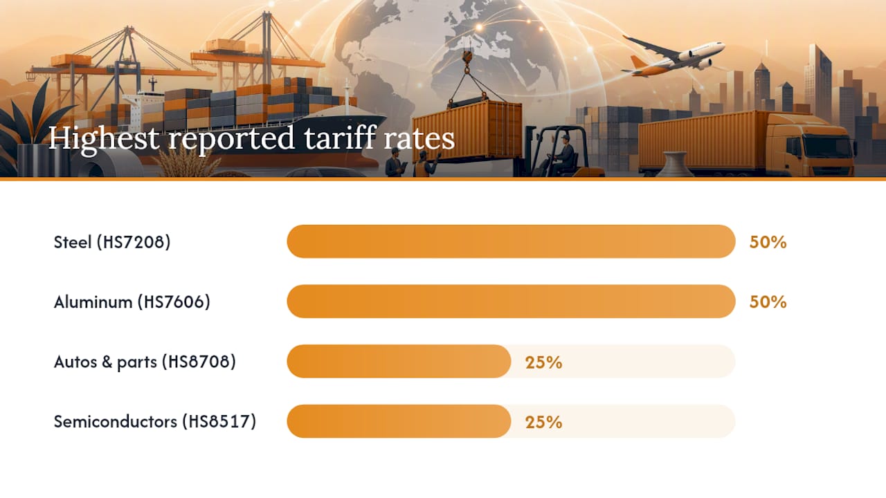 Visual comparison of tariffs across product categories