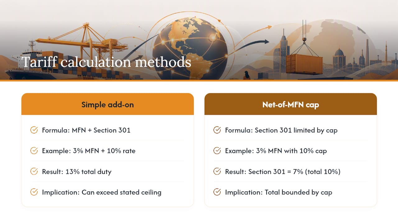 Diagram comparing Section 301 tariff calculation methods