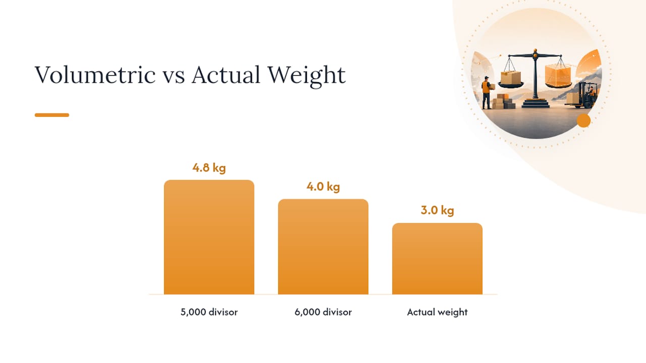 How Do You Calculate Volumetric Weight Step by Step? — overview diagram