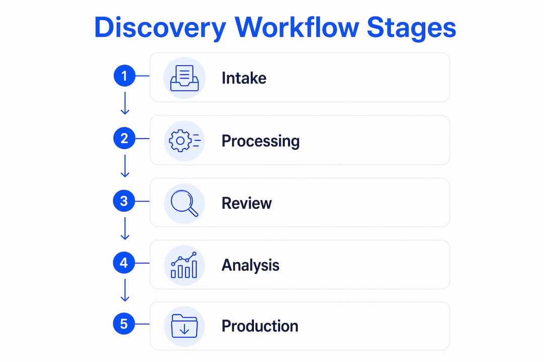 Infographic outlining discovery workflow stages