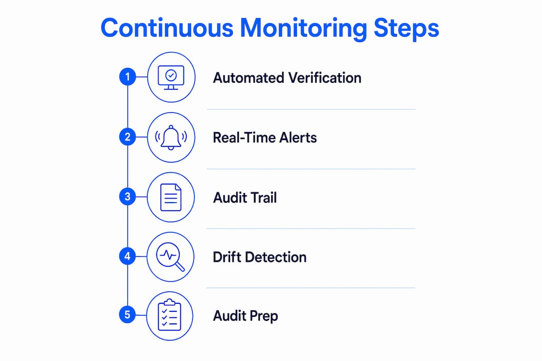 Infographic illustrating steps of continuous compliance monitoring