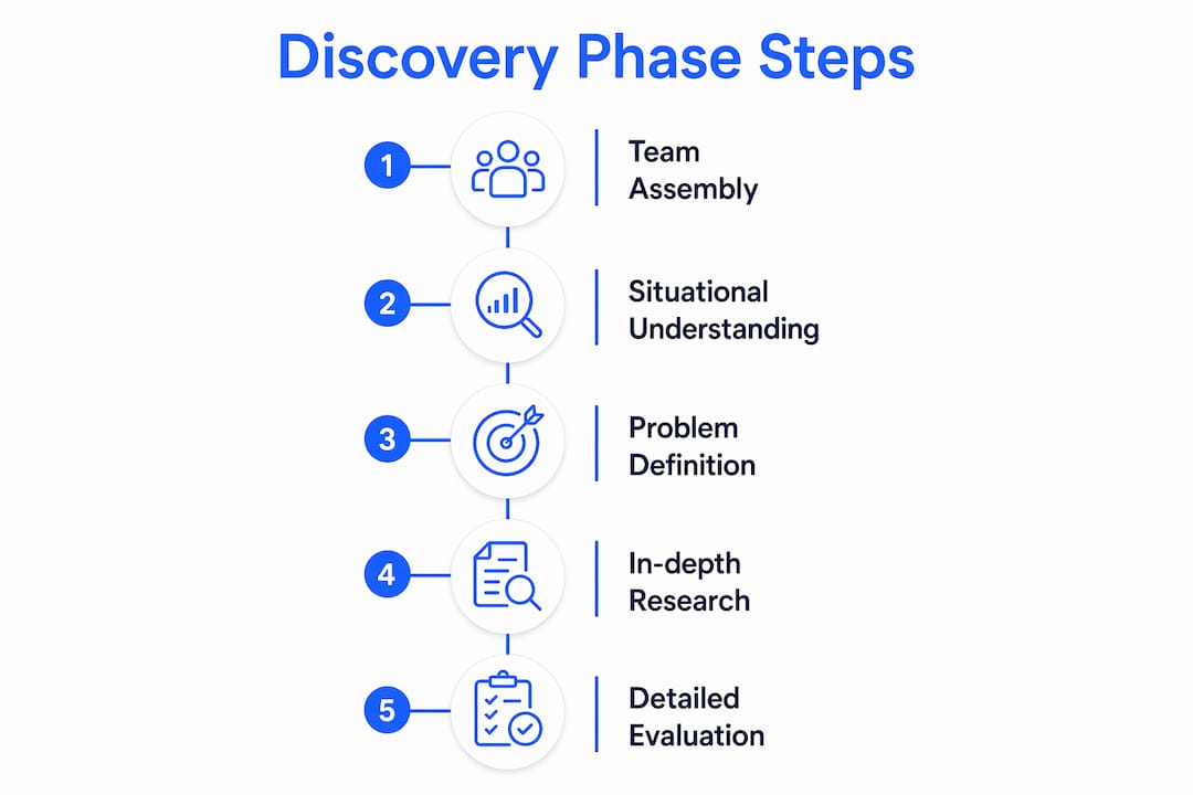 Infographic illustrating five core discovery phase activities