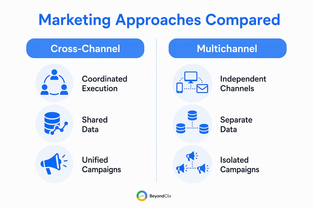 Infographic comparing cross-channel and multichannel marketing