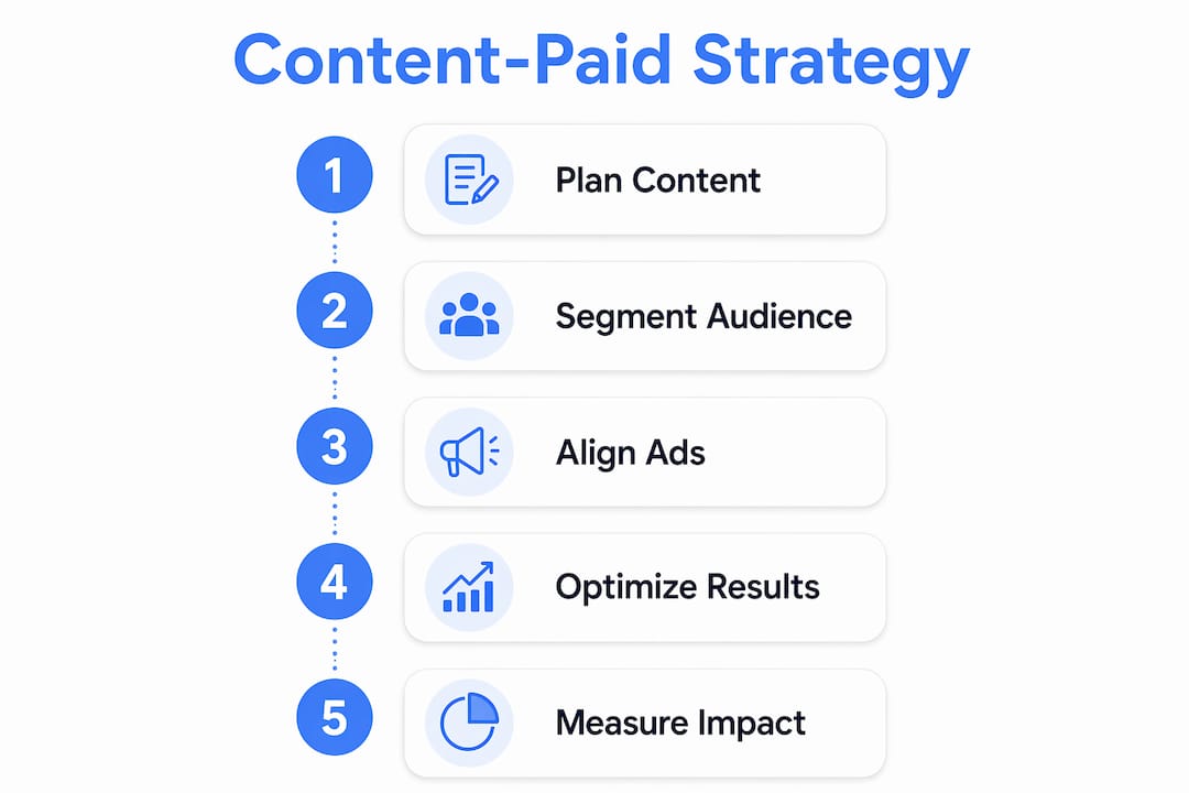 Infographic showing content marketing steps in paid strategy