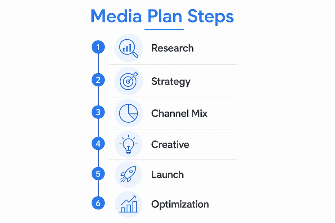 Infographic illustrating six steps of digital media planning