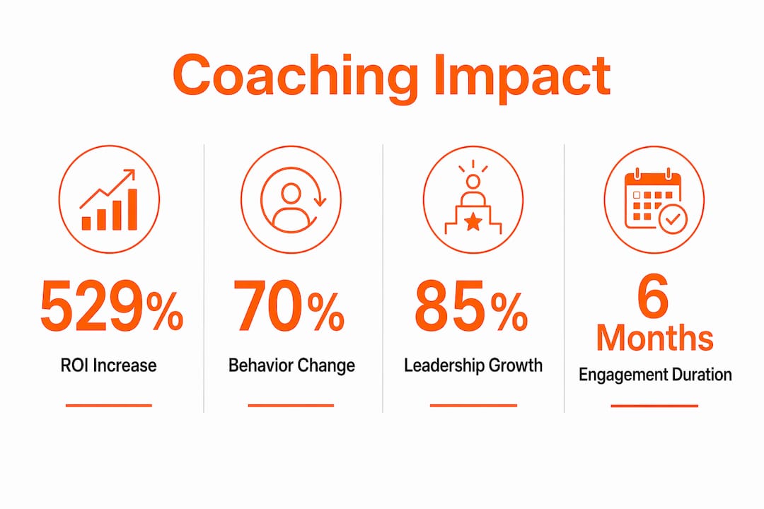 Infographic showing executive coaching impact statistics