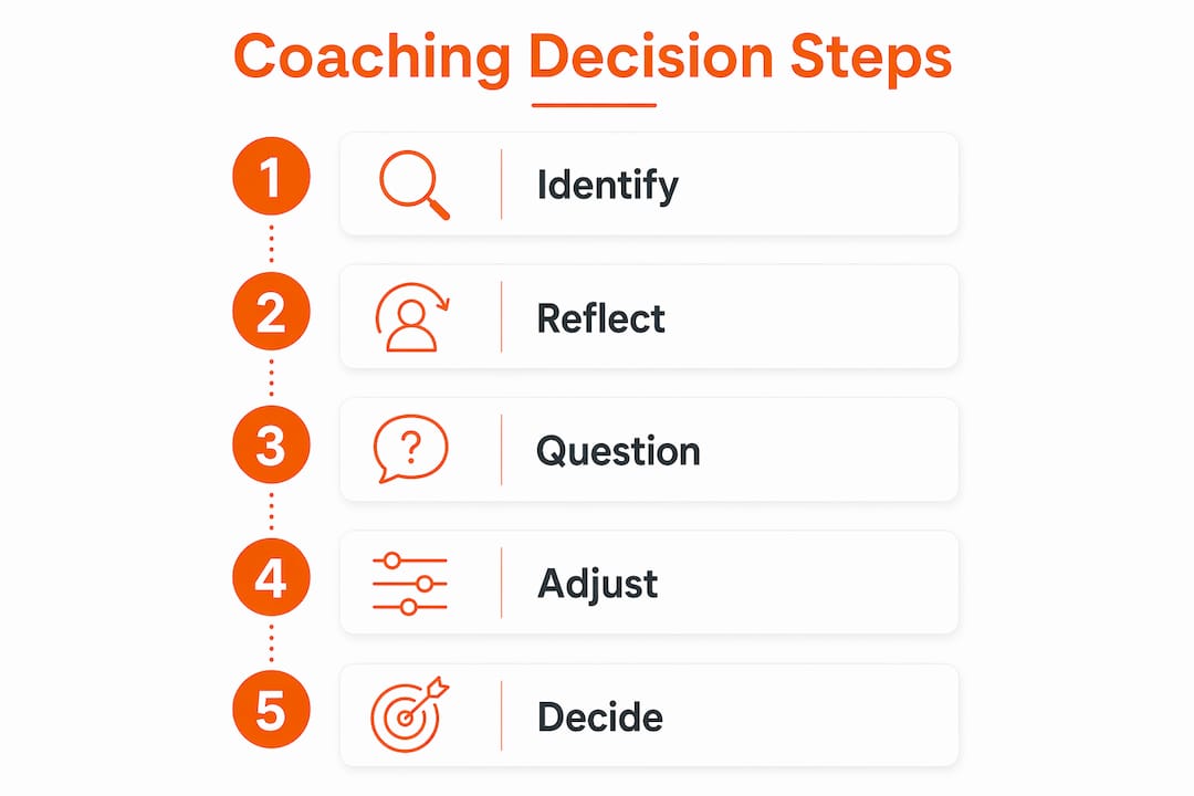 Infographic showing coaching steps for better decisions