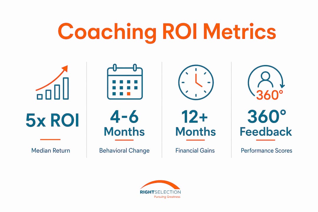 Infographic depicting key coaching ROI metrics