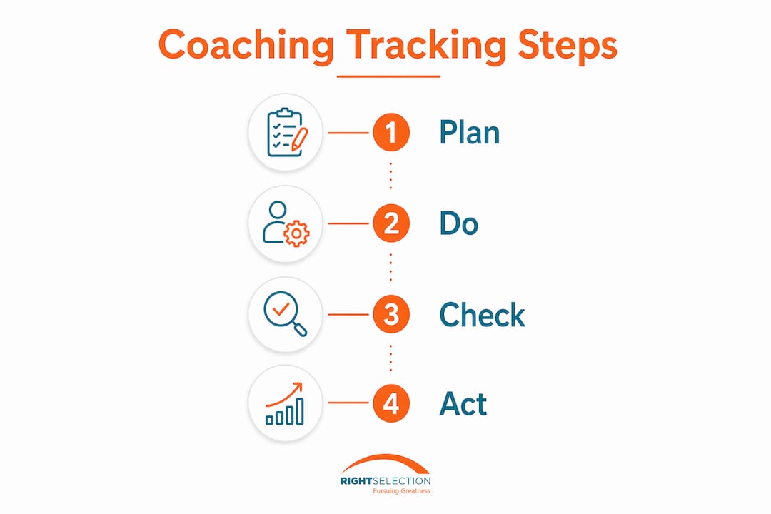 Infographic illustrating four step executive coaching tracking process