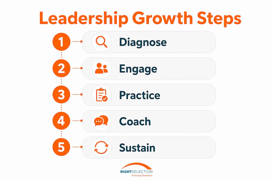 Infographic showing steps for leadership behavior change