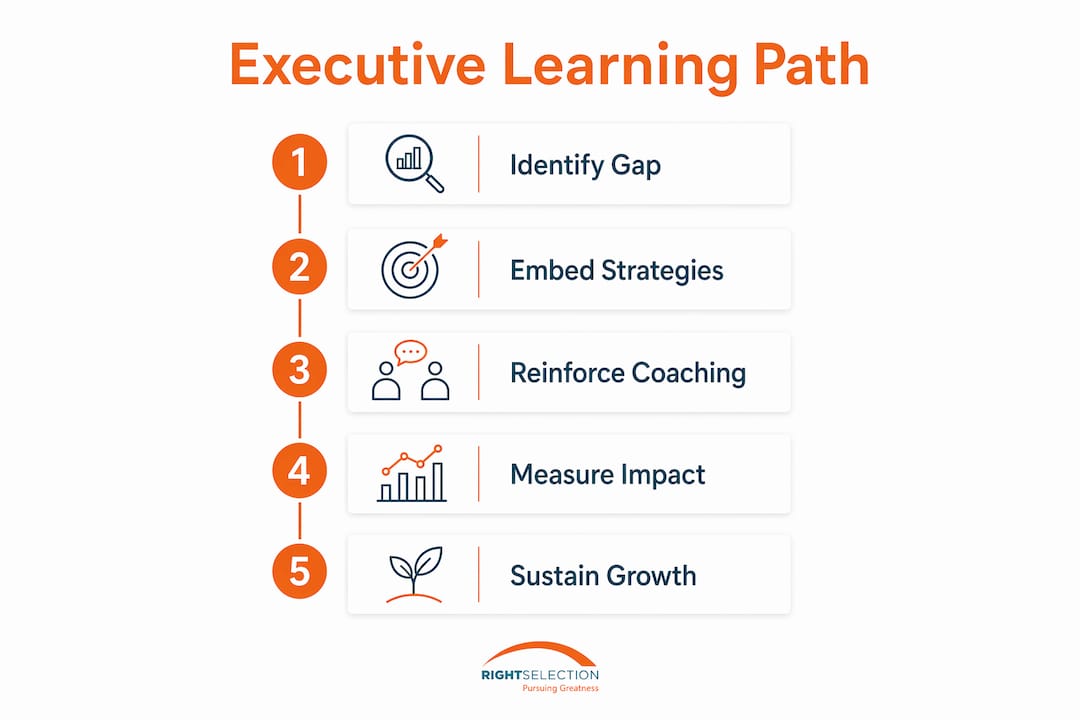 Infographic showing executive learning process steps
