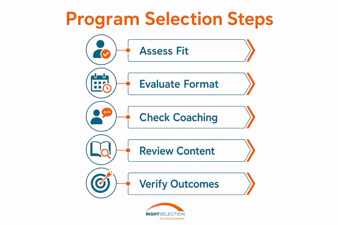 Infographic illustrating steps to select leadership program