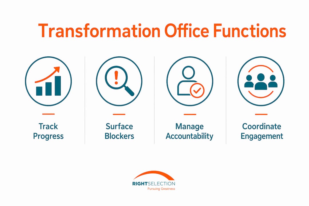 Infographic illustrating transformation office key functions