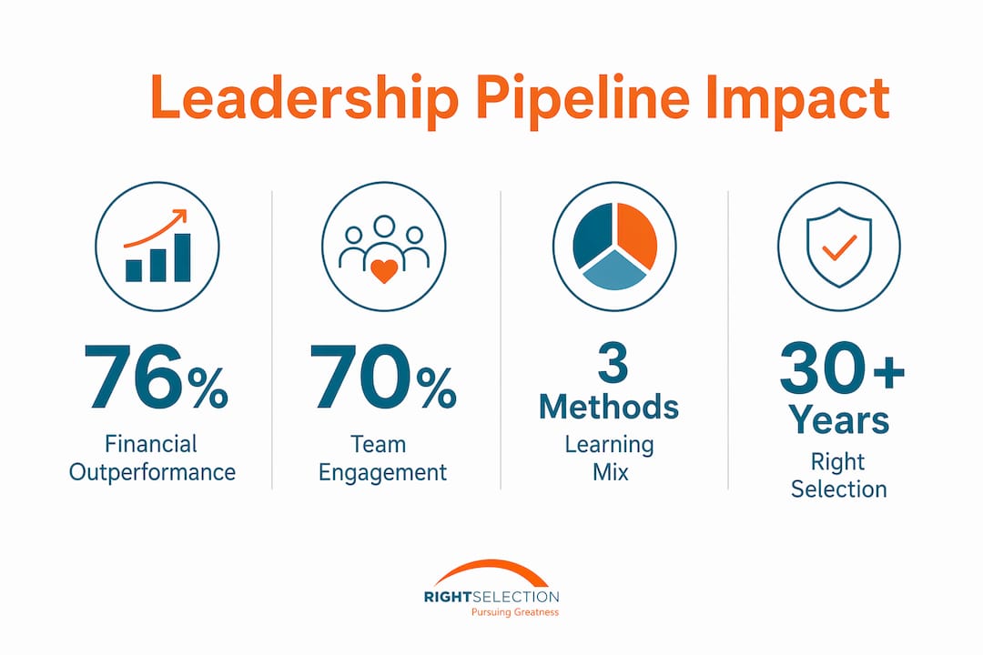Infographic illustrating leadership pipeline program key statistics
