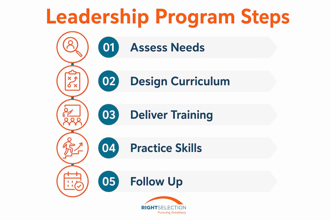 Infographic showing steps for effective leadership program