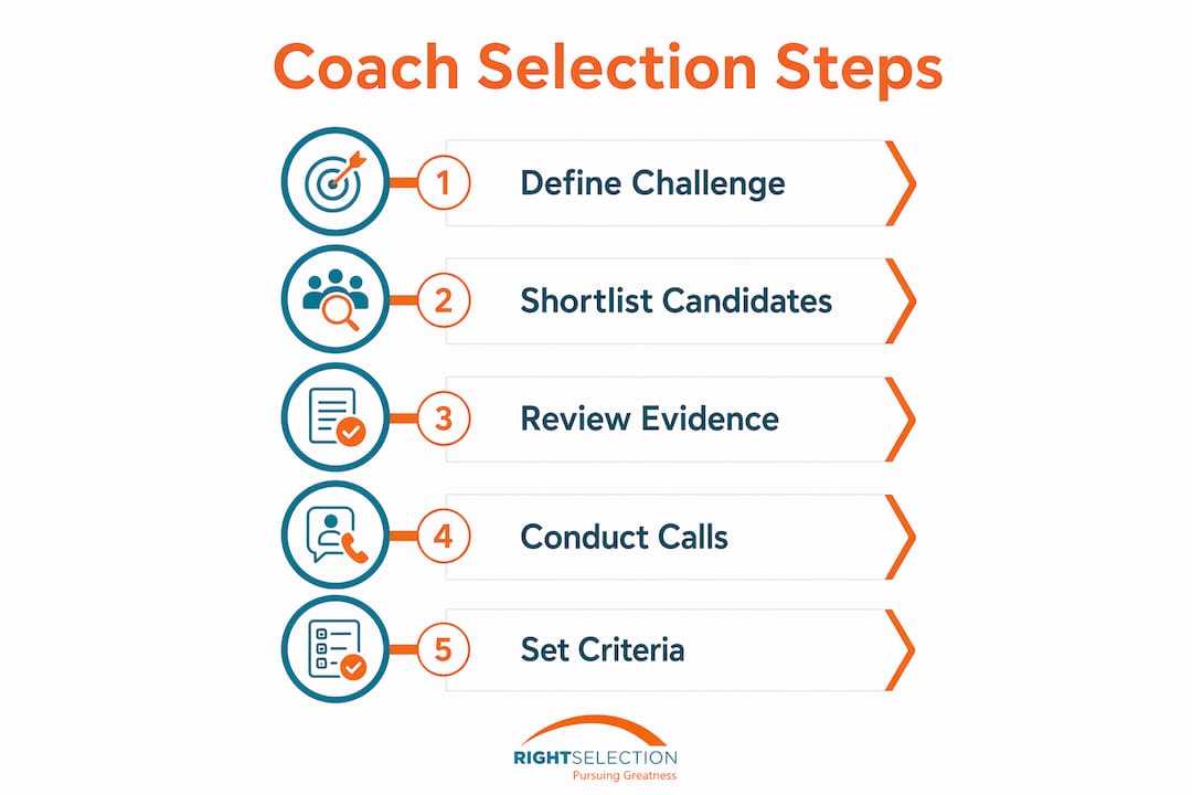 Infographic with step-by-step executive coach selection process