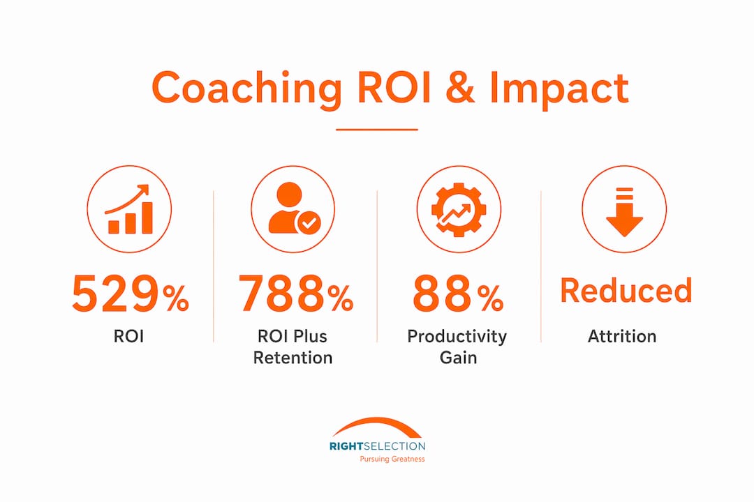Infographic illustrating coaching ROI and impact statistics