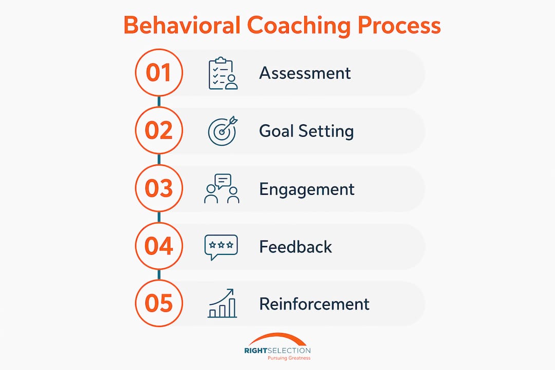 Infographic showing behavioral coaching process steps
