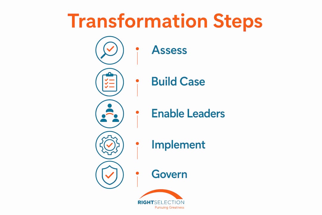 Infographic detailing leadership transformation steps