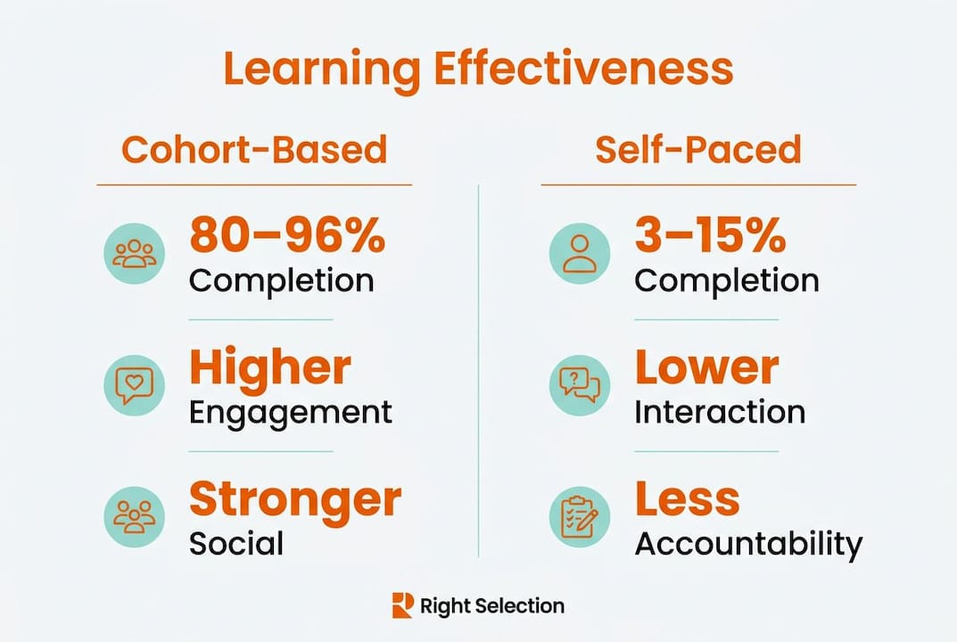Infographic comparing cohort and self-paced learning outcomes