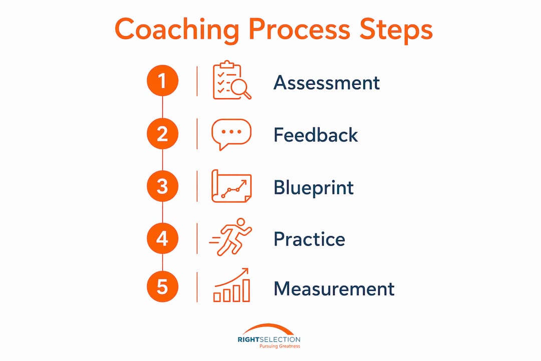 Infographic outlining executive presence coaching steps