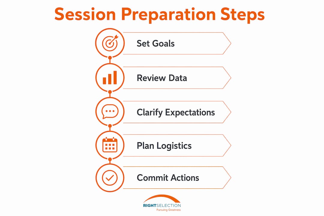 Infographic showing executive coaching session preparation steps