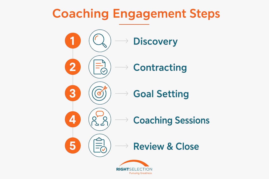 Infographic showing coaching engagement steps