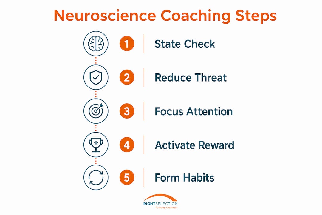 Infographic showing neuroscience coaching steps