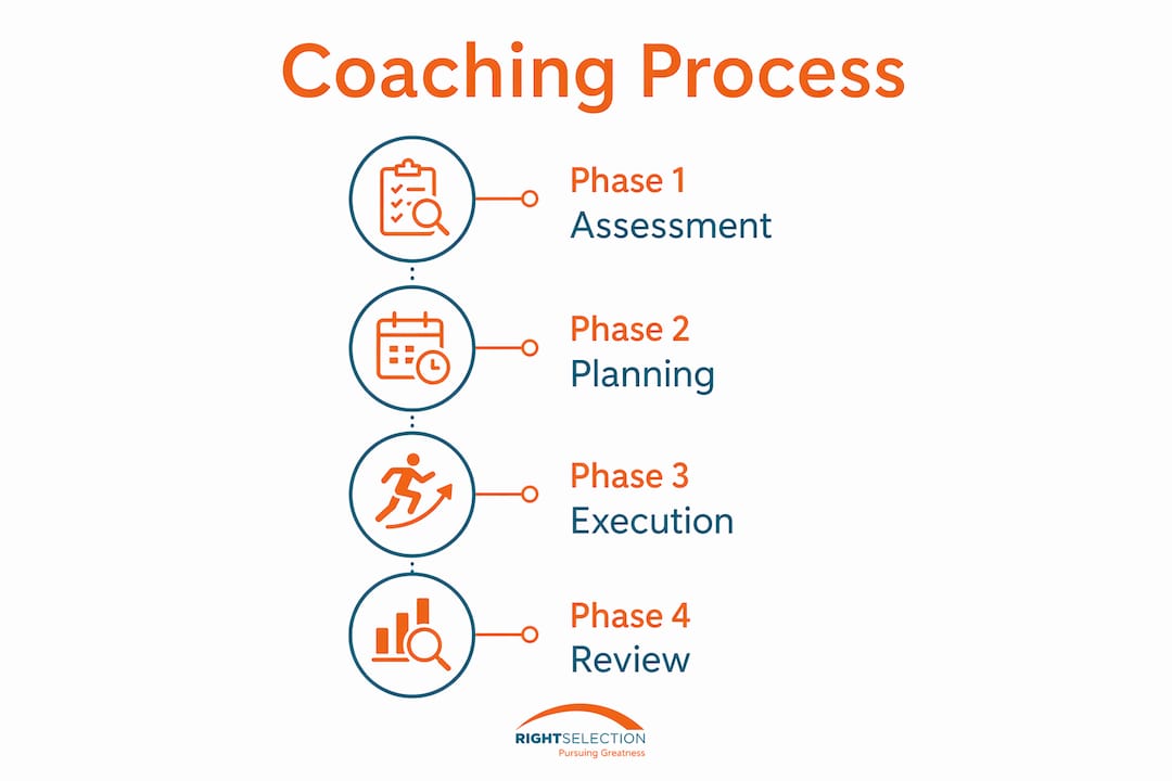 Infographic outlining career transition coaching phases