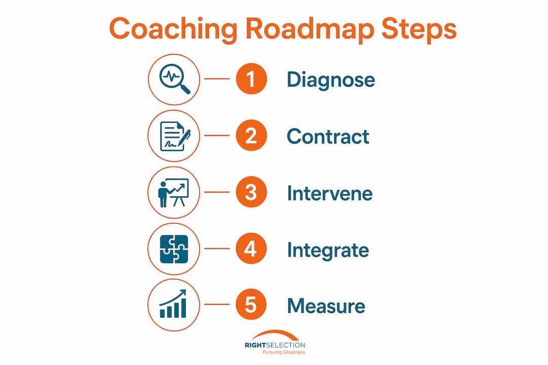 Infographic showing key phases of C-suite coaching roadmap