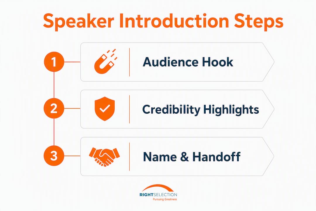 Infographic illustrating speaker introduction formula steps