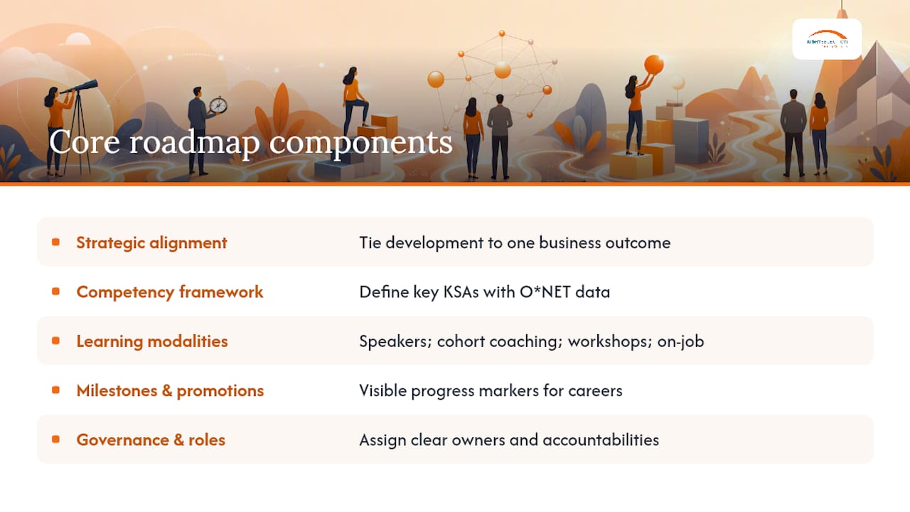 What are the core components of a professional growth roadmap? — overview diagram