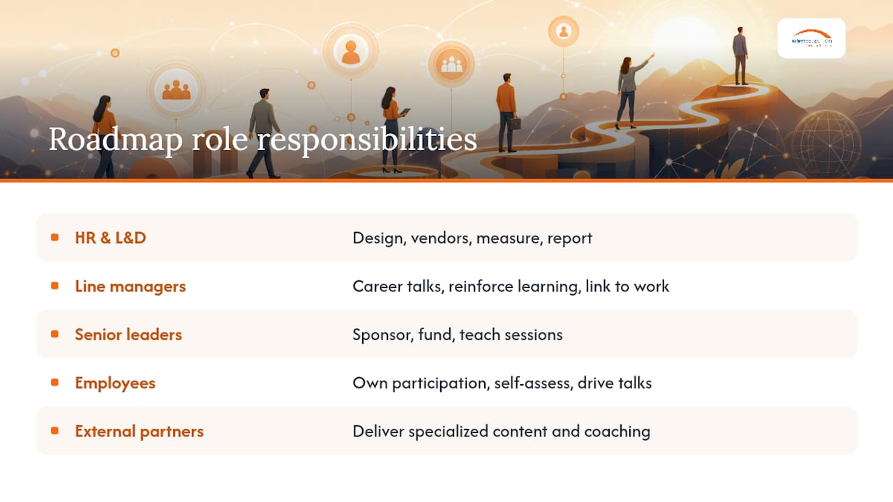 Who owns the roadmap, and what does each role need to do? — overview diagram