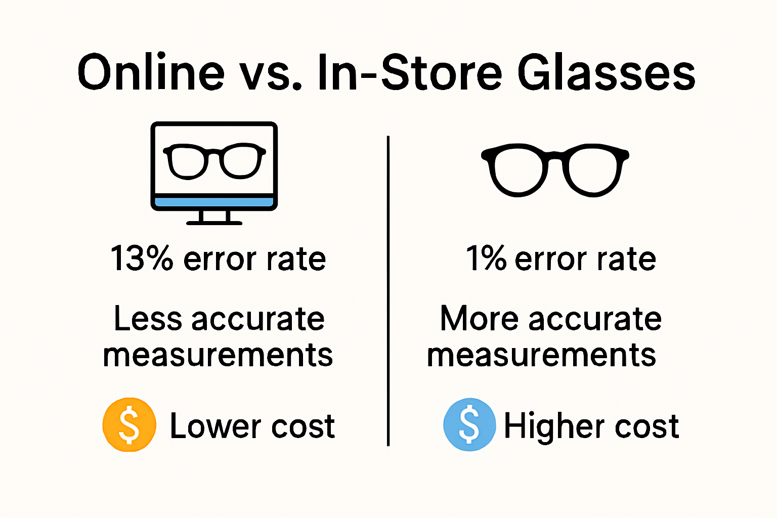 Online vs in-store glasses buying statistics infographic