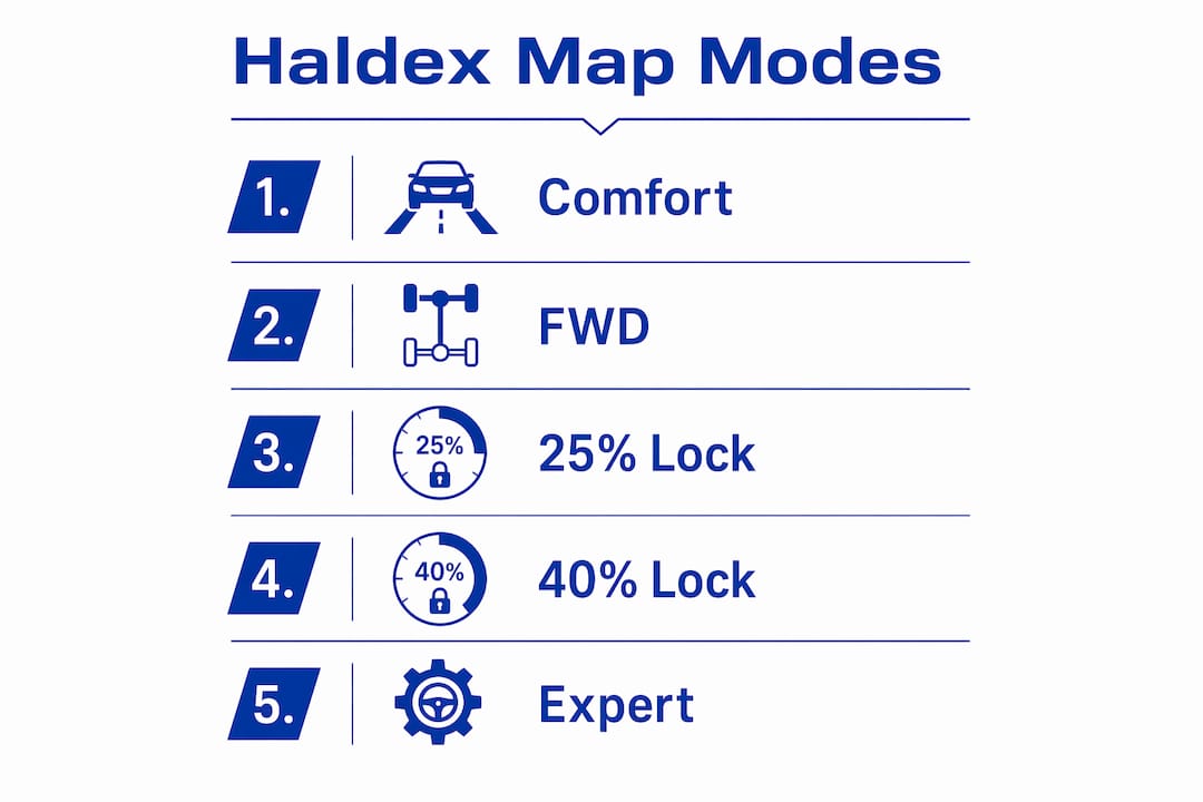 Vertical flow infographic illustrating Haldex tuning map modes