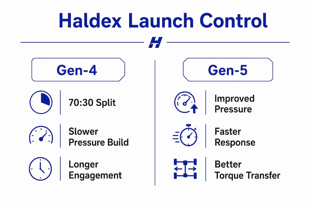 Infographic comparing Gen-4 and Gen-5 Haldex systems