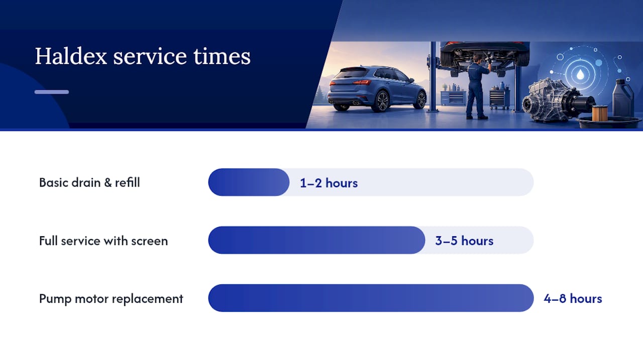 Comparison of Haldex service levels by difficulty and duration