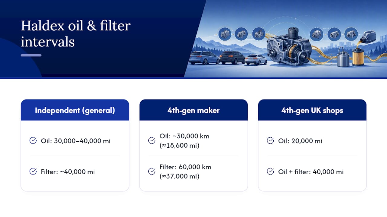 Chart of Haldex oil and filter change intervals by generation