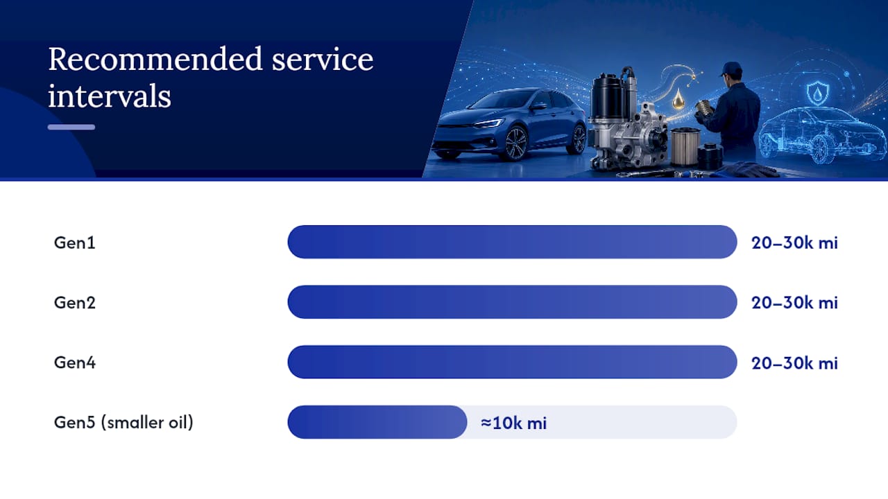 Haldex generation service interval comparison