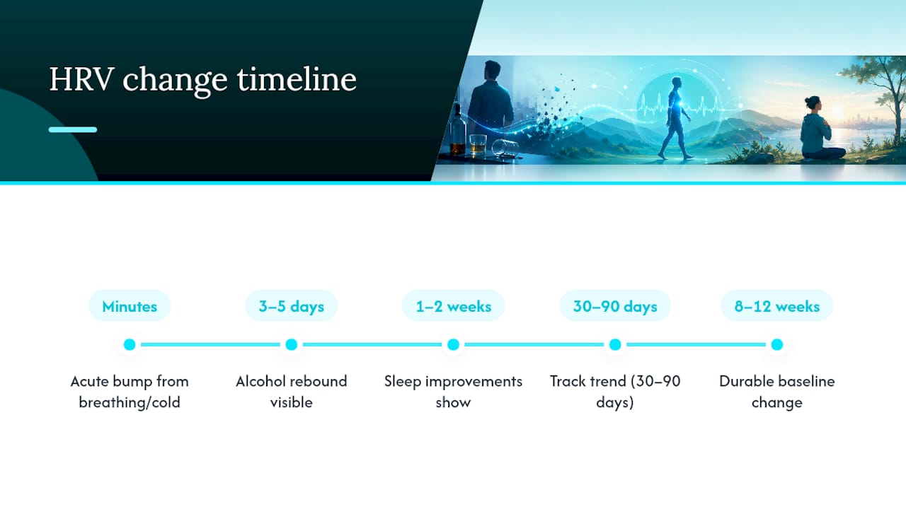 Timeline of expected HRV improvement changes