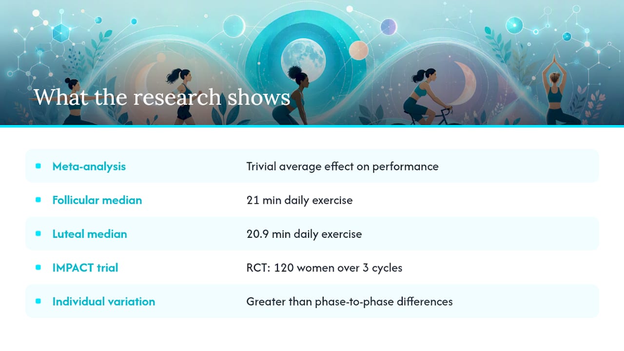 What does the research actually show? — overview diagram