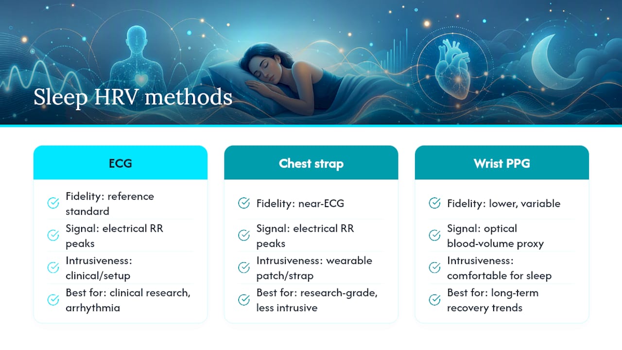 How is HRV measured during sleep? ECG, chest straps and wrist PPG compared — overview diagram