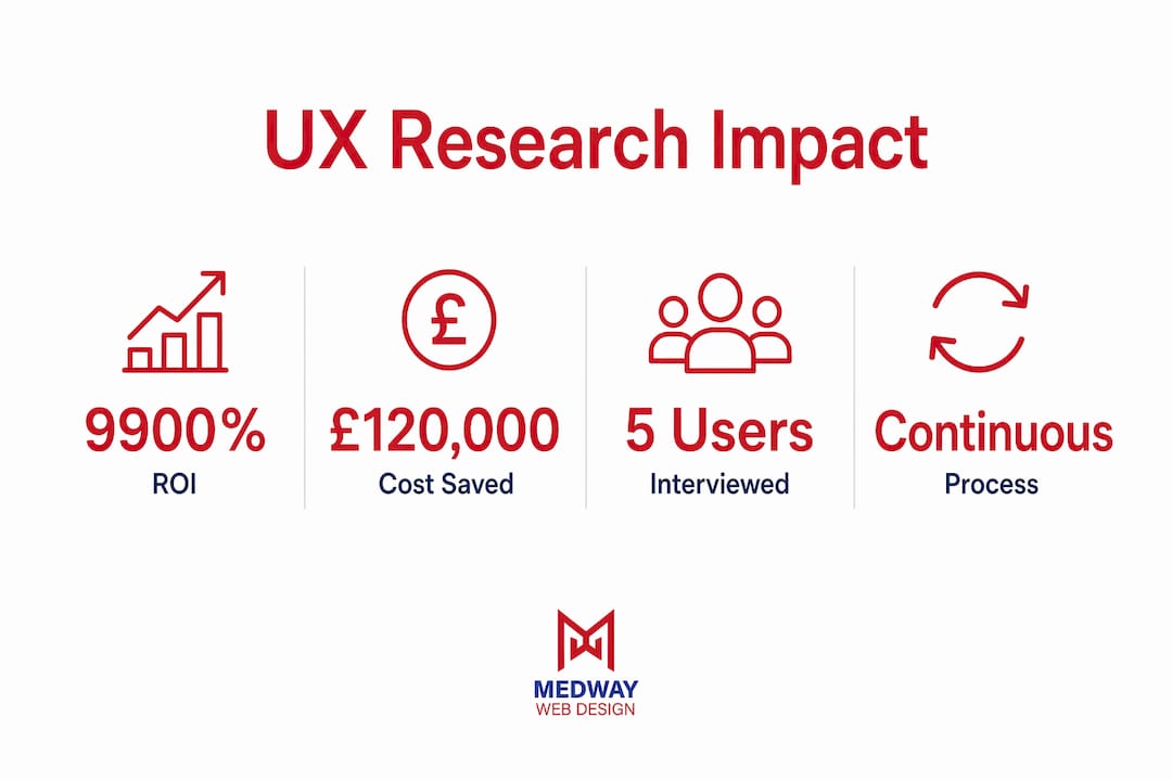 Infographic showing key UX research statistics and benefits