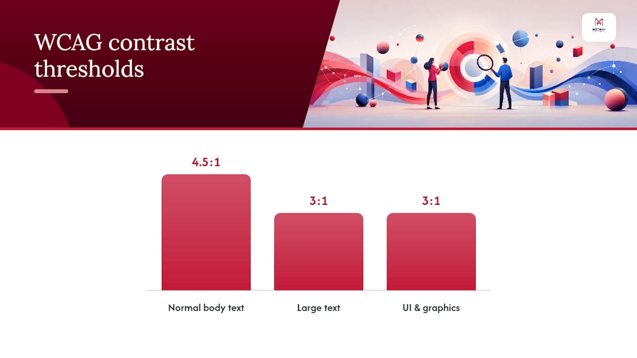 WCAG contrast ratio thresholds diagram