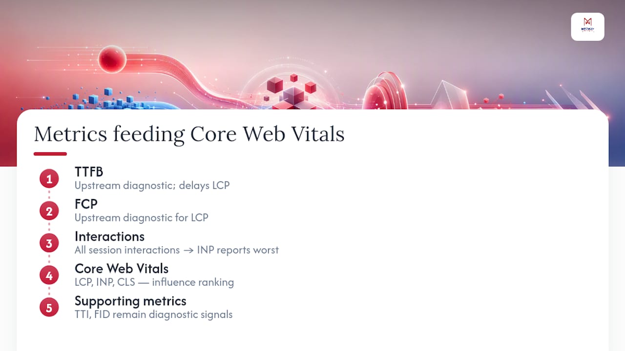 Diagram showing relationships among web performance metrics